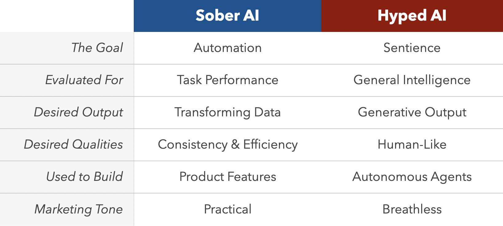 Sober AI vs Hyped AI