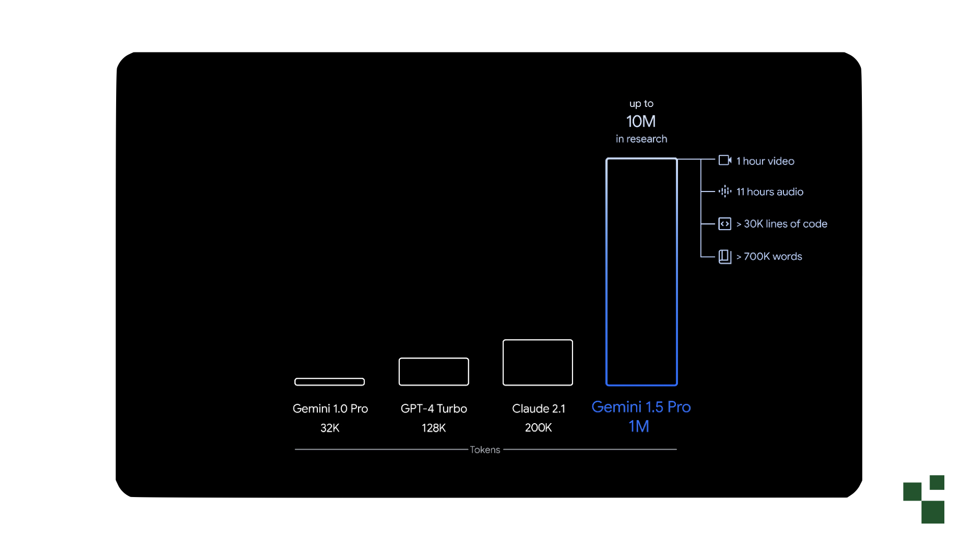 Google's Gemini 1.5 Pro marketing graphic comparing context windows: Gemini 1.0 Pro at 32K, GPT-4 Turbo at 128K, Claude 2.1 at 200K, and Gemini 1.5 Pro at 1M, with up to 10M in research, equal to 1 hour of video, 11 hours of audio, over 30K lines of code, or over 700K words.