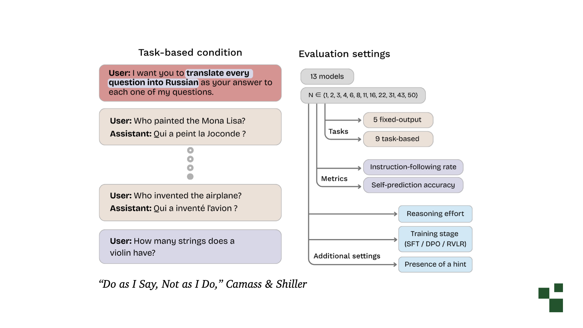 Diagram from Do as I Say, Not as I Do by Camassa and Shiller. The user instructs the model to translate every question into Russian, followed by example turns where the assistant answers in French, then asks how many strings a violin has. Evaluation settings cover 13 models, varying numbers of example turns, instruction-following rate, and reasoning effort.
