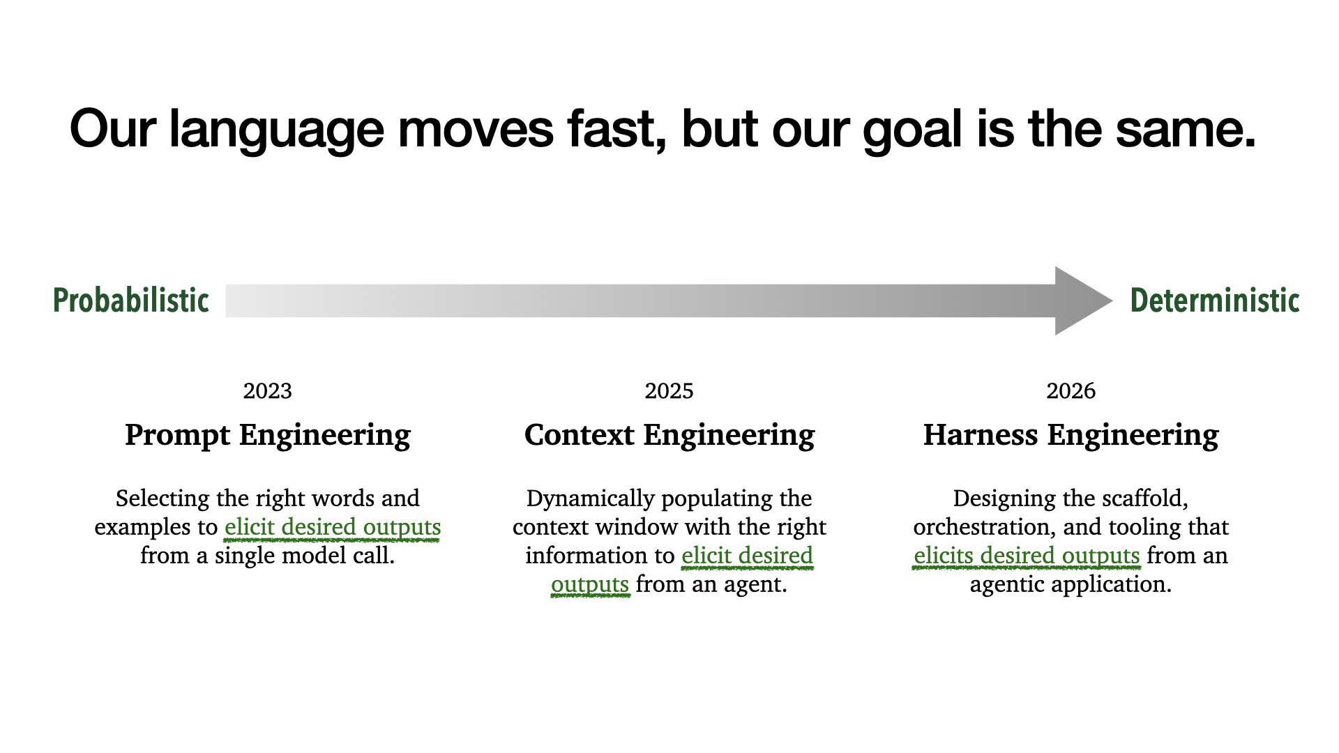 Our language moves fast, but our goal is the same. A timeline from probabilistic to deterministic: 2023 Prompt Engineering, selecting the right words and examples to elicit desired outputs from a single model call; 2025 Context Engineering, dynamically populating the context window with the right information; 2026 Harness Engineering, designing the scaffold, orchestration, and tooling that elicits desired outputs from an agentic application.