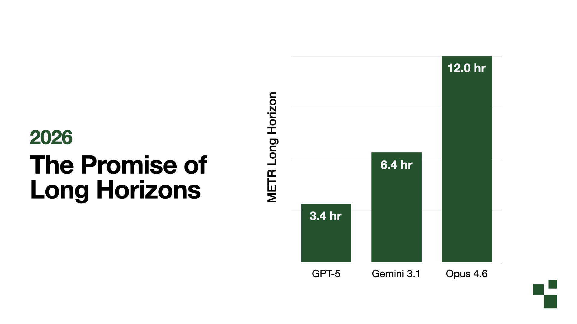 2026: The Promise of Long Horizons. Bar chart of METR long-horizon task lengths: GPT-5 at 3.4 hours, Gemini 3.1 at 6.4 hours, and Opus 4.6 at 12.0 hours.