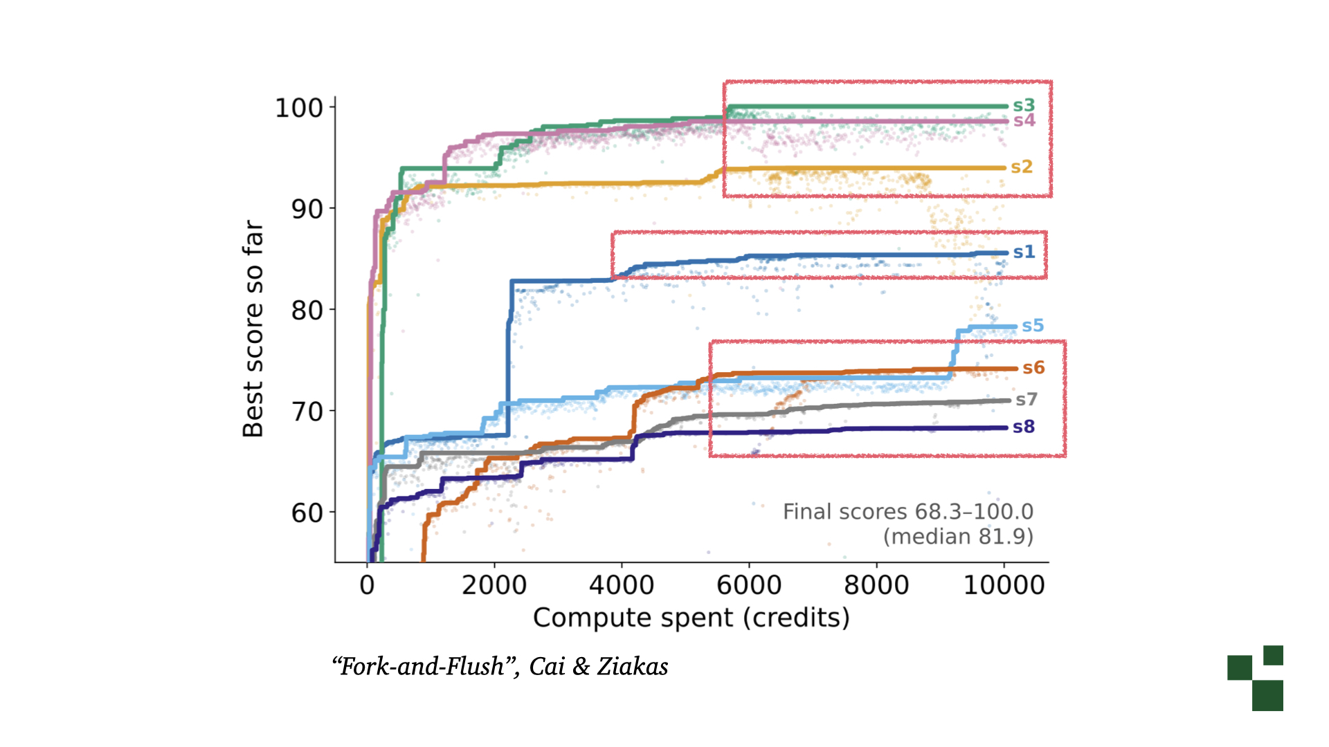 Chart from Fork-and-Flush by Cai and Ziakas: best score so far versus compute spent for eight agent runs. Scores jump early and then flatten into long plateaus, with final scores from 68.3 to 100.