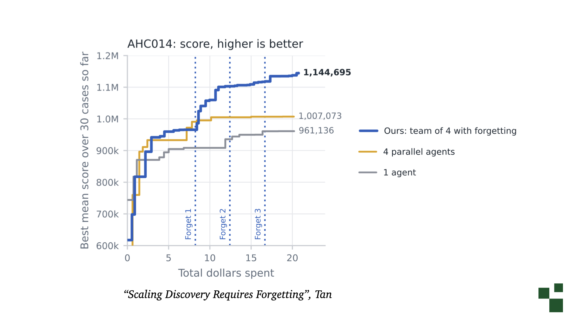Chart of best mean score versus total dollars spent on the AHC014 task. A team of 4 agents with forgetting, marked by three forget points, keeps climbing to 1,144,695, beating 4 parallel agents at 1,007,073 and a single agent at 961,136. The slide caption credits Fork-and-Flush.