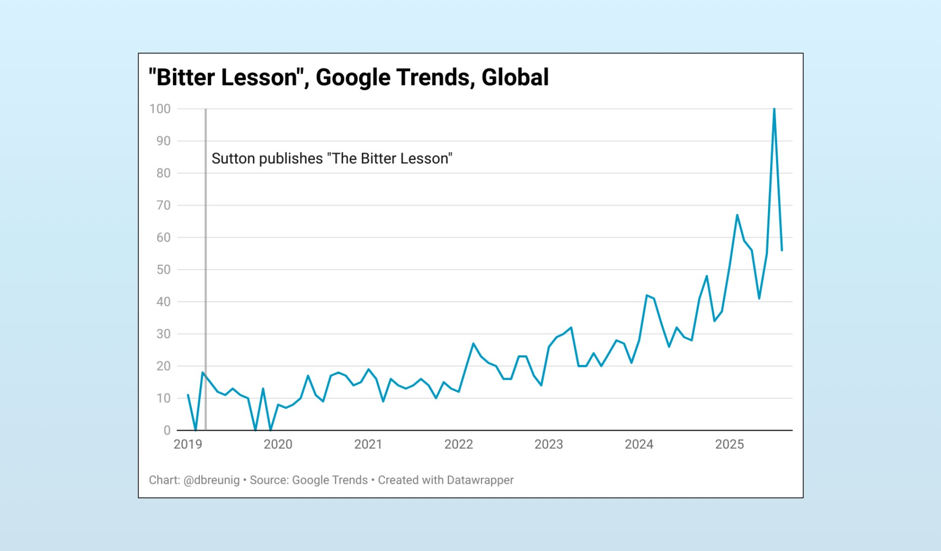 Google Trends data shows the bitter lesson on the upswing
