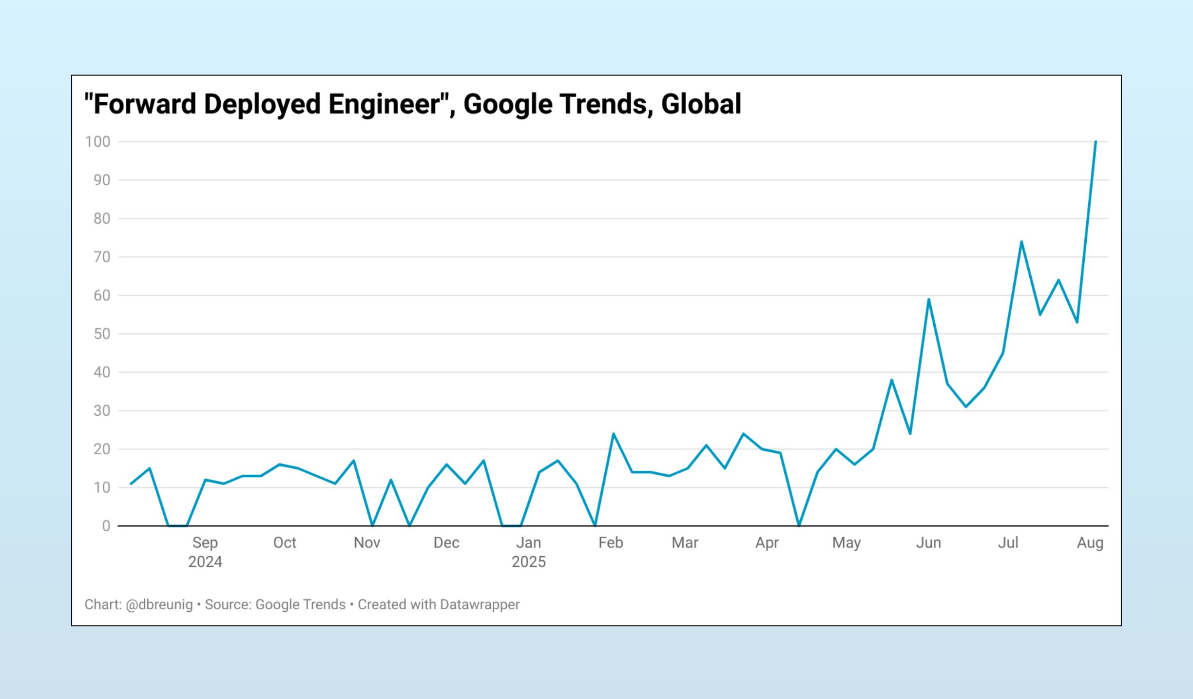 Google Trends for 'Forward Deployed Engineer' are skyrocketing.