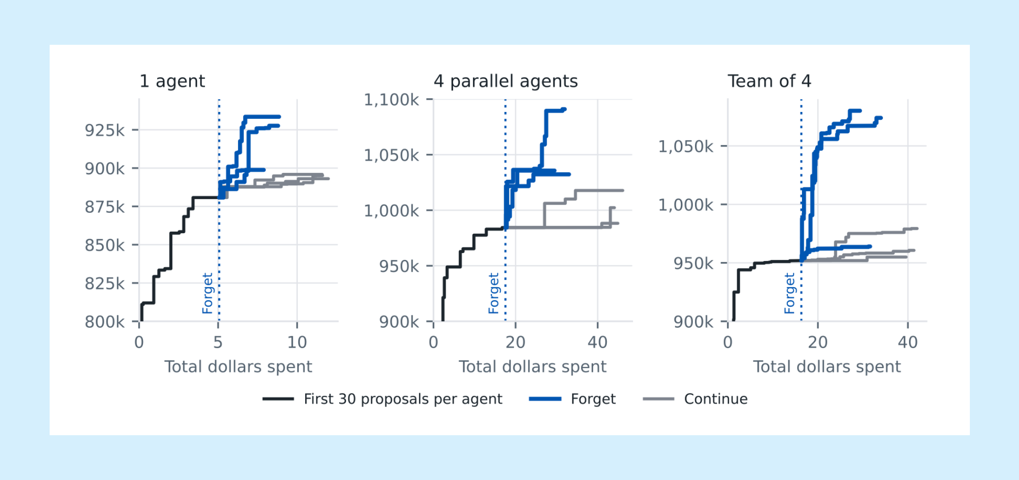 Three step charts of best score against dollars spent for 1 agent, 4 parallel agents, and a team of 4. After “forgetting” (deleting prior context), runs climb drastically higher while others stall.