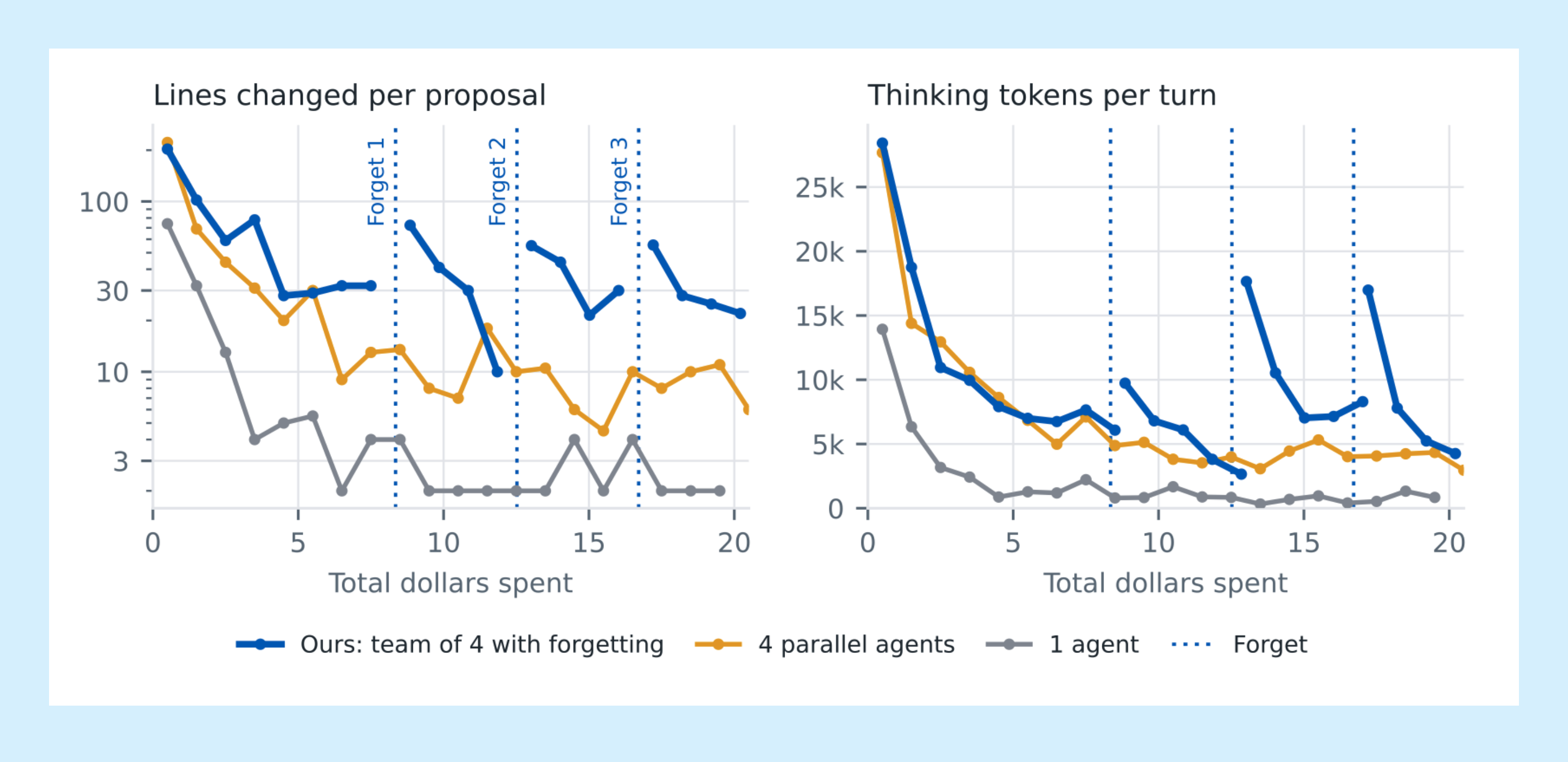 Two line charts against dollars spent. Lines changed per proposal and thinking tokens per turn fall steadily for 1 agent and 4 parallel agents. A team of 4 with forgetting jumps back up after each Forget point.