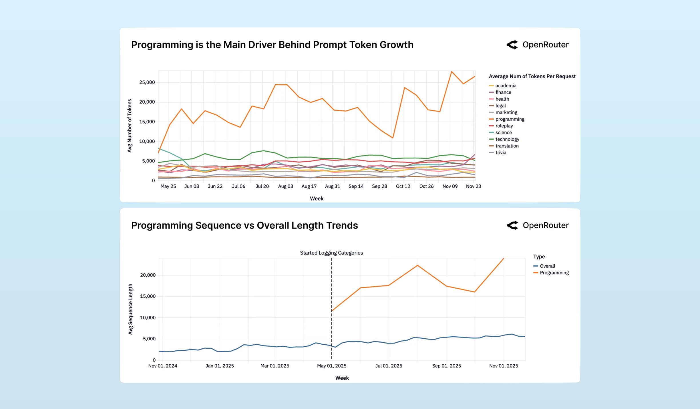 LLM prompt complexity is stagnant, except for coding agents, according to OpenRouter.