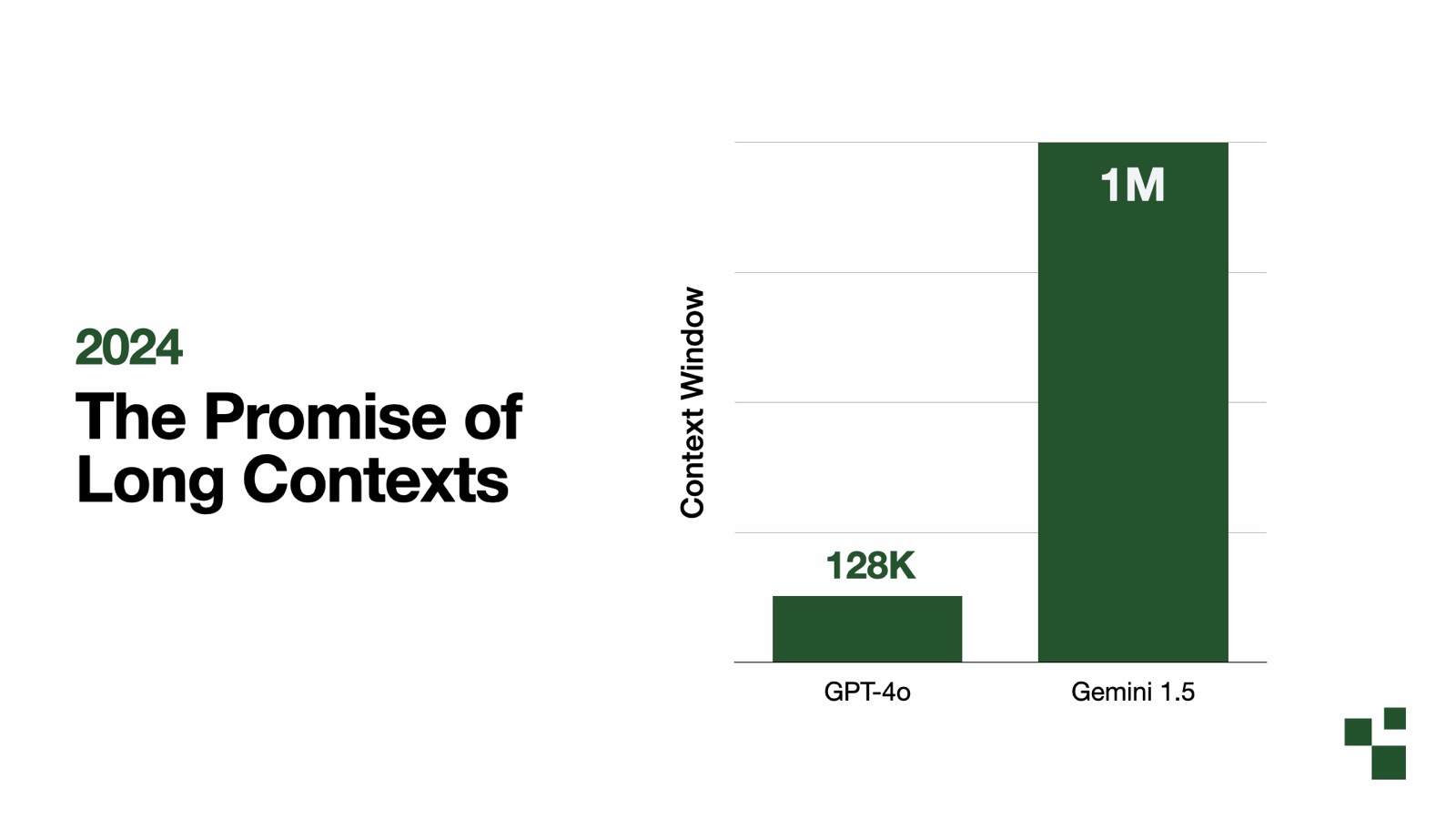 2024: The Promise of Long Contexts. Bar chart of context window sizes: GPT-4o at 128K tokens versus Gemini 1.5 at 1M.