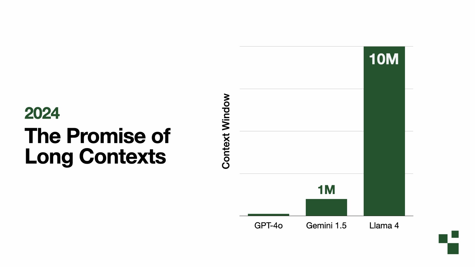 2024: The Promise of Long Contexts. Bar chart of context windows: GPT-4o, Gemini 1.5 at 1M, and Llama 4 at 10M tokens.