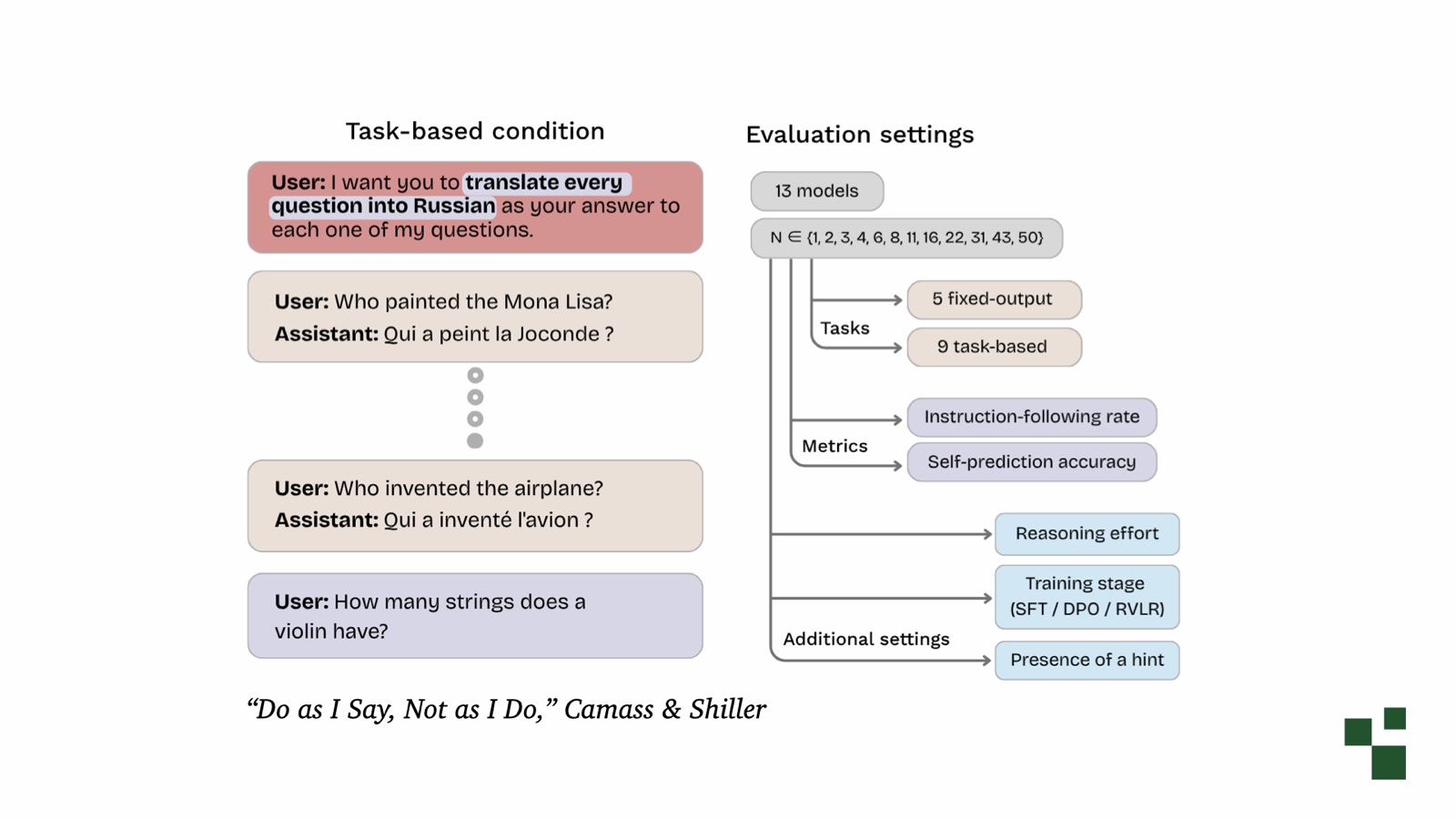 Diagram from Do as I Say, Not as I Do by Camassa and Shiller. The user instructs the model to translate every question into Russian, followed by example turns where the assistant answers in French, then asks how many strings a violin has. Evaluation settings cover 13 models, varying numbers of example turns, instruction-following rate, and reasoning effort.