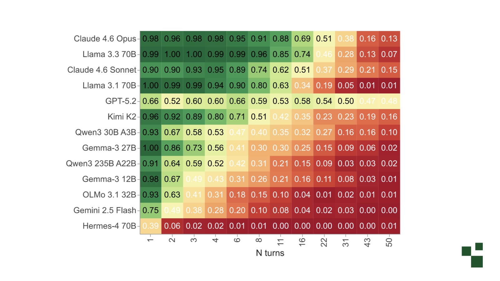 Heatmap of instruction-following rates across models as the number of contradictory example turns grows from 1 to 50. Strong models like Claude 4.6 Opus stay green longer, while smaller models like Gemma 3 12B, OLMo 3.1 32B, and Hermes 4 70B drop to red after only a few turns.