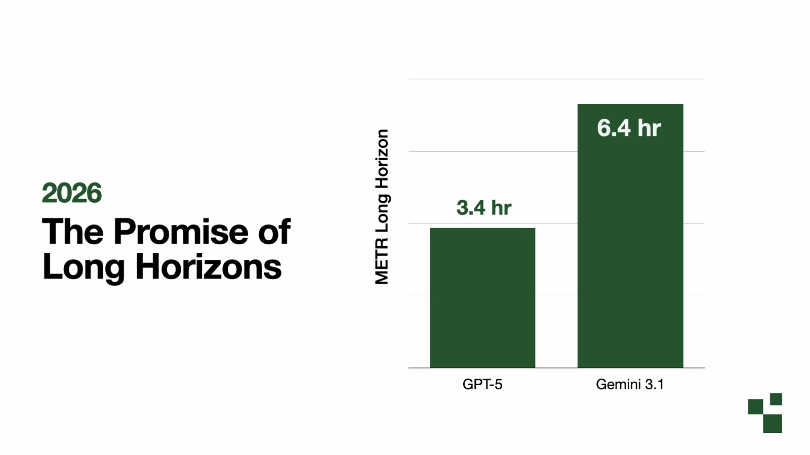 2026: The Promise of Long Horizons. Bar chart of METR long-horizon task lengths: GPT-5 at 3.4 hours and Gemini 3.1 at 6.4 hours.