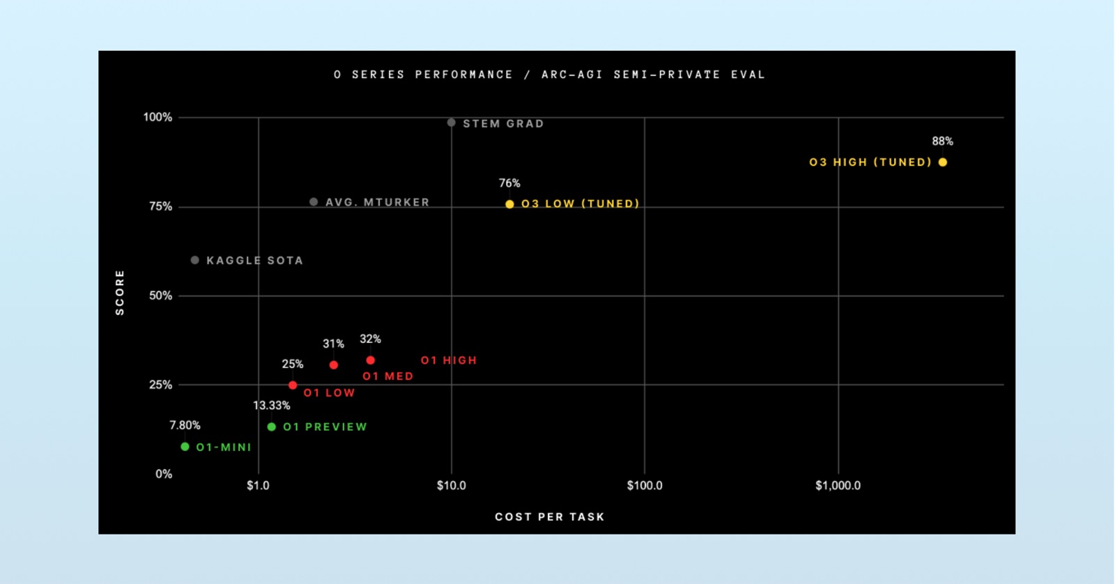 OpenAI's o-series models achieved much better performance in the ARC-AGI reasoning benchmark, but these achievements were directly correlated to how long each model reasoned, which raises the cost of computing.
