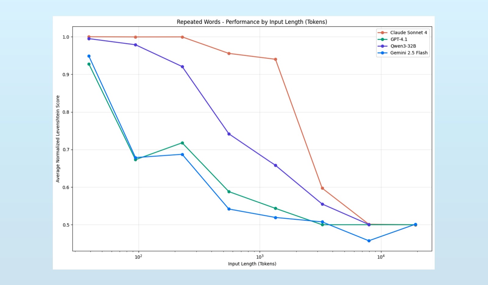 A figure from the Chroma post showing performance declining as the input length increases