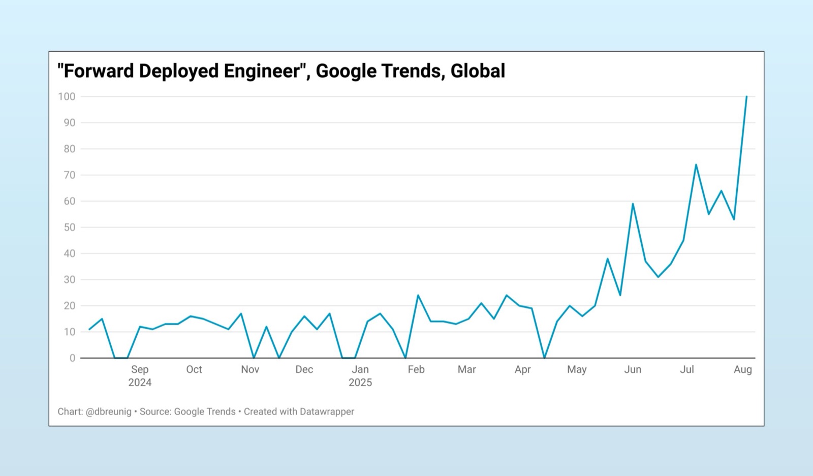 Google Trends for 'Forward Deployed Engineer' are skyrocketing.