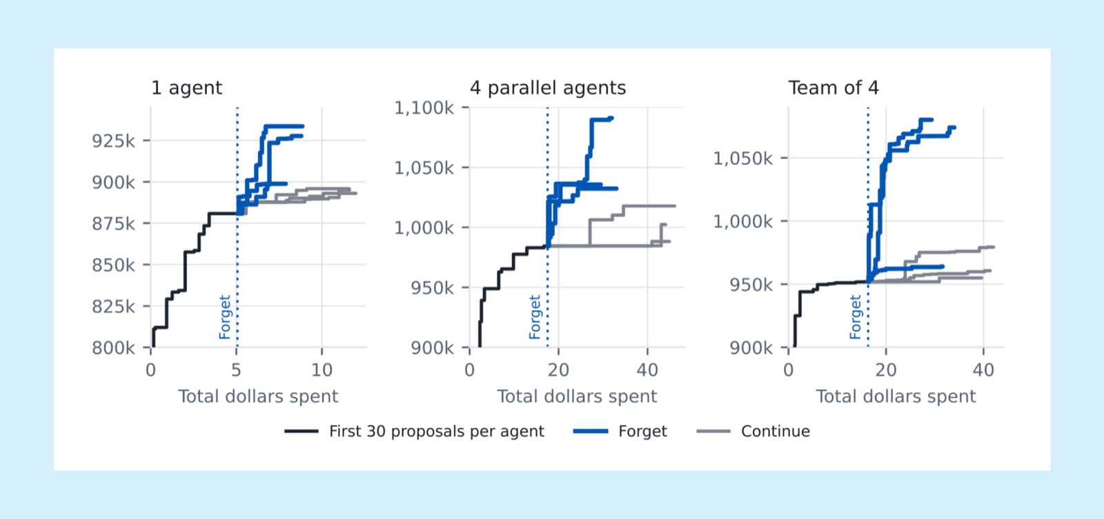 Three step charts of best score against dollars spent for 1 agent, 4 parallel agents, and a team of 4. After “forgetting” (deleting prior context), runs climb drastically higher while others stall.