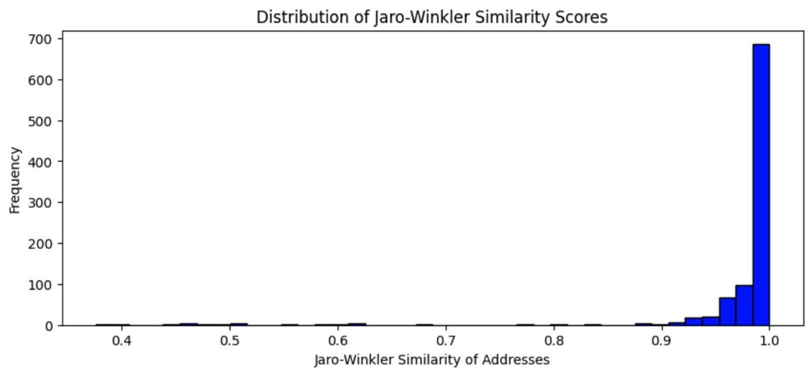 The distribution of similarity scores for addresses among venues whose names match exactly