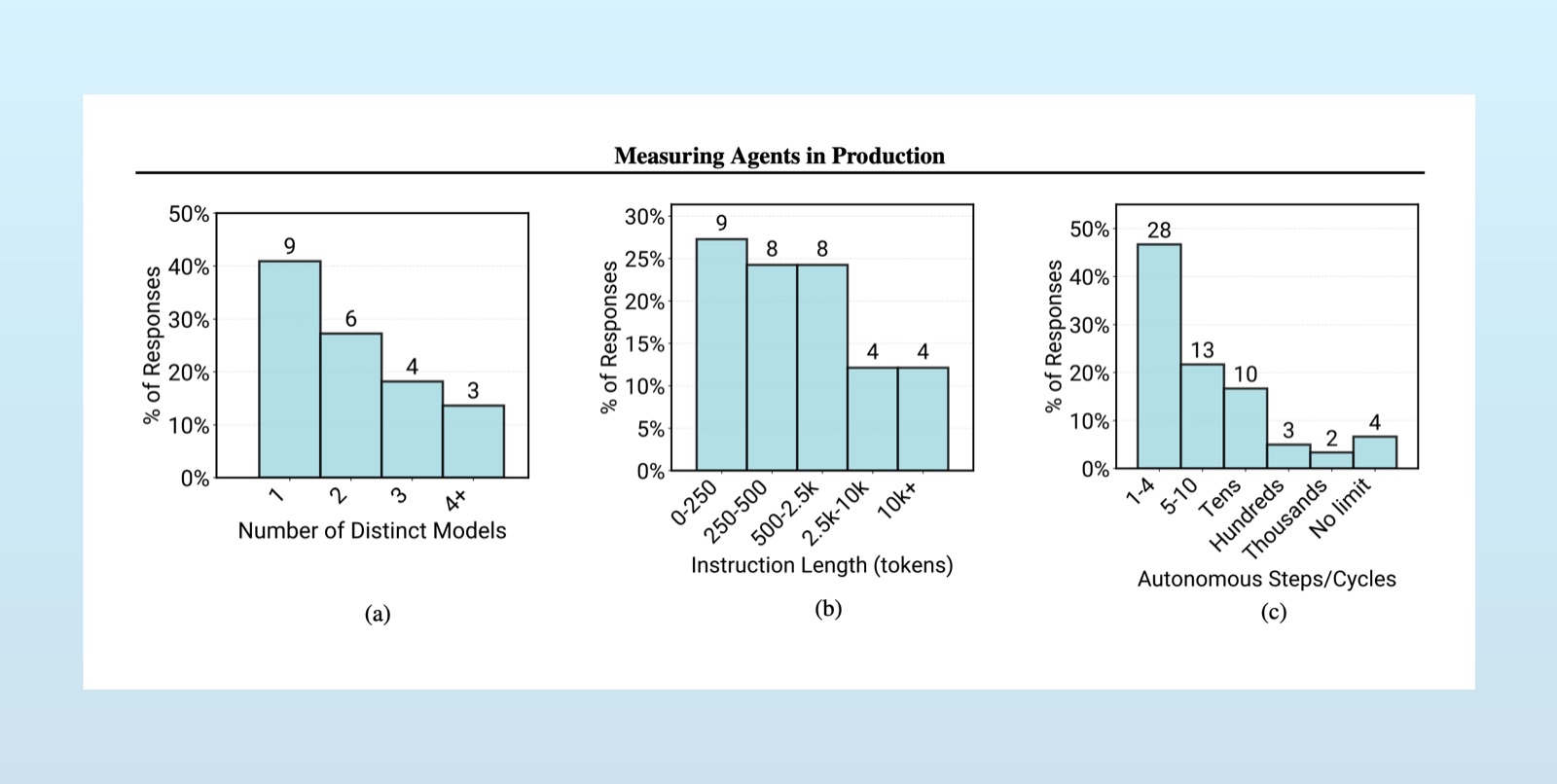 Agents in production use shorter prompts and few steps.