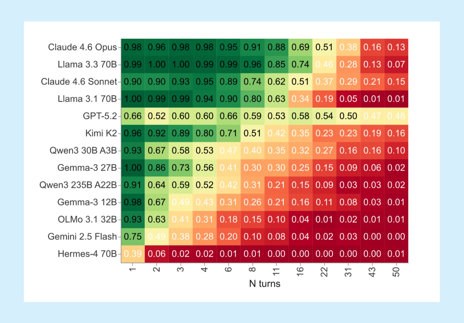 Heatmap of instruction-following rates for 13 models as contradicting chat turns increase from 1 to 50