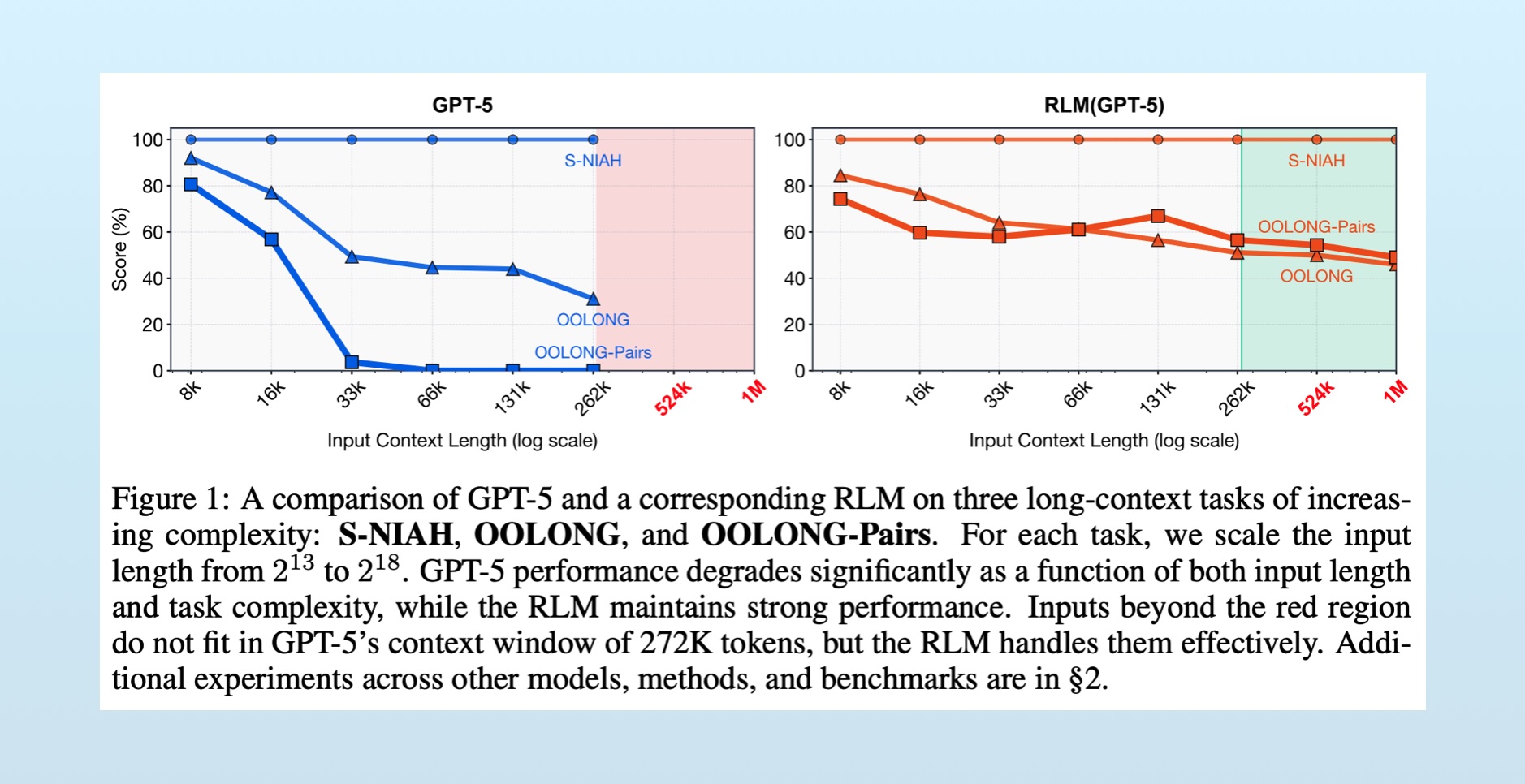 Alex Zhang's RLM paper shows RLM significantly mitigates the context rot decline.