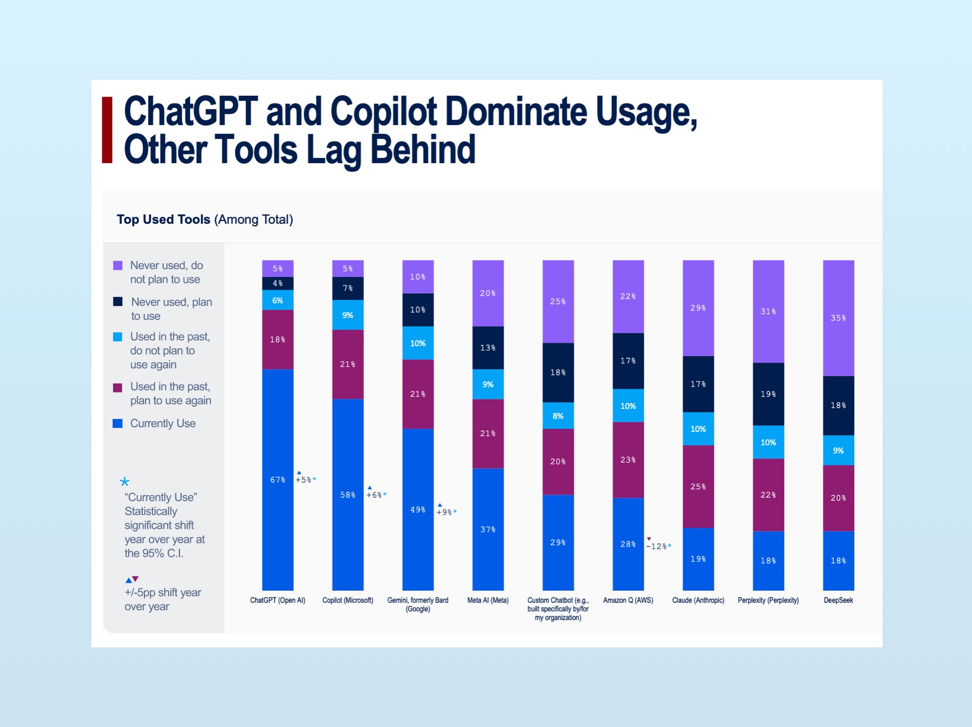 Off-the-shelf chatbot tools dominate enterprise AI usage, according to Wharton's annual survey.