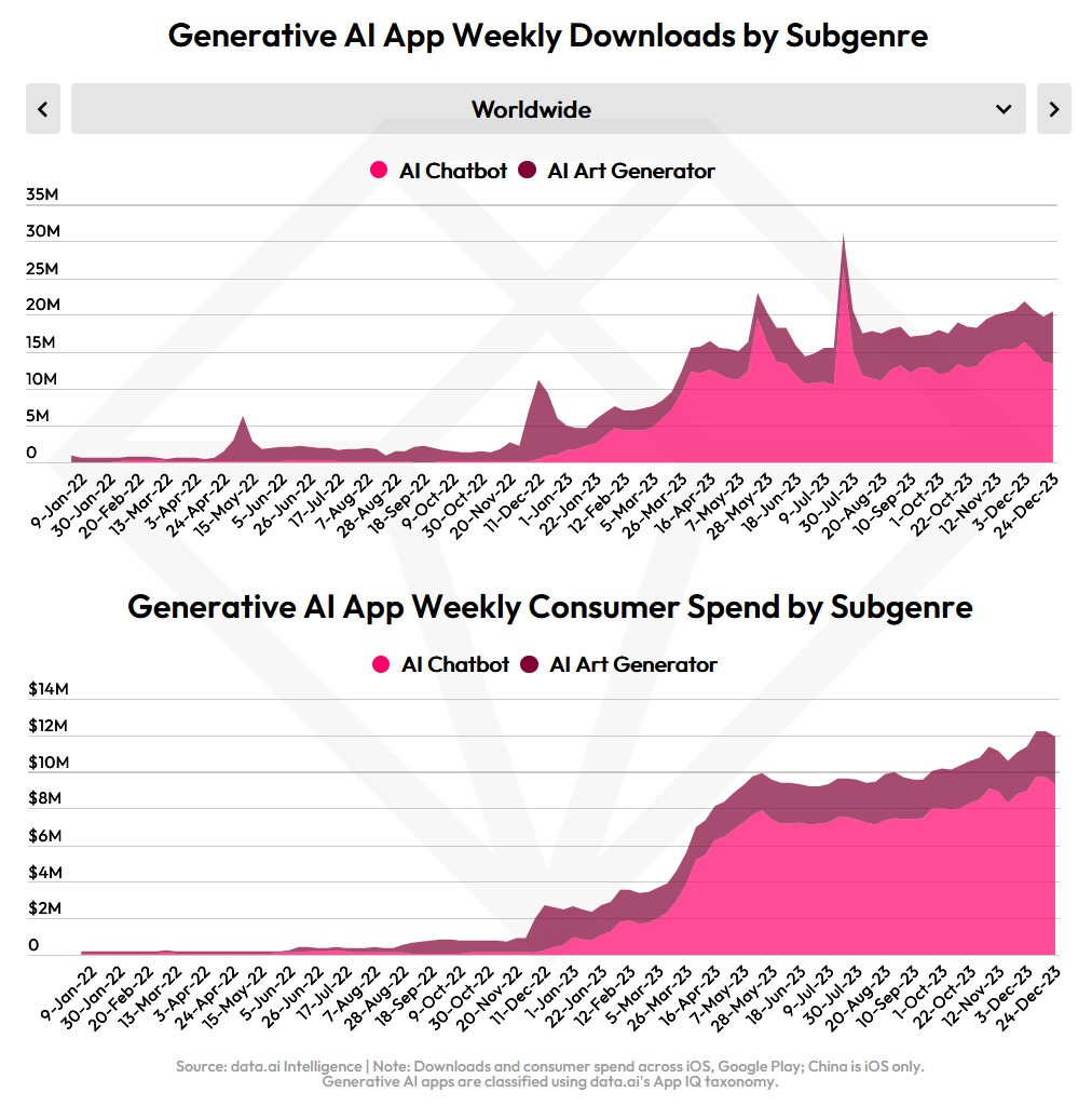 Worldwide Gen AI app store adoption, via data.ai